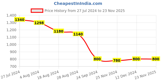 tatacliq.com Aurelia Blue Printed A Line Kurta aurelia Price History Graph from 27 Jul 2024 to 22 Nov 2025