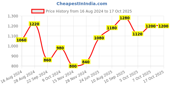 tatacliq.com Aurelia Blue Printed A Line Kurta aurelia Price History Graph from 16 Aug 2024 to 16 Oct 2025