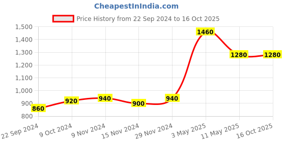 tatacliq.com Aurelia Blue Printed A Line Kurta aurelia Price History Graph from 22 Sep 2024 to 16 Oct 2025