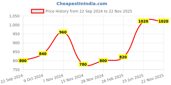 tatacliq.com Aurelia Blue Printed A Line Kurta aurelia Price History Graph from 22 Sep 2024 to 22 Nov 2025