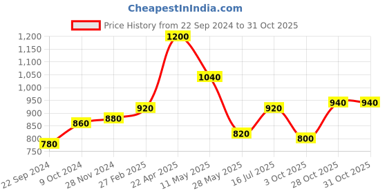 tatacliq.com Aurelia Blue Printed A Line Kurta aurelia Price History Graph from 22 Sep 2024 to 30 Oct 2025