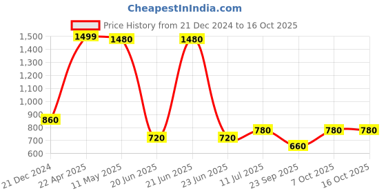 tatacliq.com Aurelia Blue Printed A Line Kurta aurelia Price History Graph from 21 Dec 2024 to 16 Oct 2025