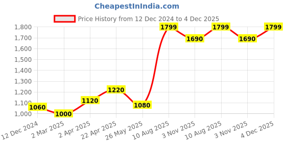 tatacliq.com Aurelia Blue Printed A Line Kurta aurelia Price History Graph from 12 Dec 2024 to 4 Dec 2025