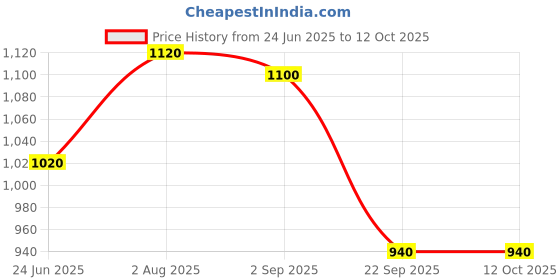 tatacliq.com Aurelia Blue Printed A Line Kurta aurelia Price History Graph from 24 Jun 2025 to 12 Oct 2025