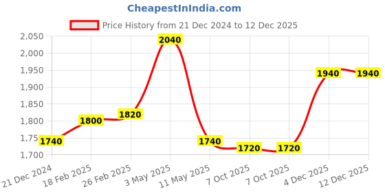 tatacliq.com Aurelia Blue Printed Anarkali Kurta aurelia Price History Graph from 21 Dec 2024 to 12 Dec 2025