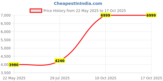 tatacliq.com Aurelia Blue Printed Crop Top and Skirt with Dupatta aurelia Price History Graph from 22 May 2025 to 16 Oct 2025
