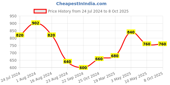 tatacliq.com Aurelia Blue Printed Dupatta aurelia Price History Graph from 24 Jul 2024 to 8 Oct 2025