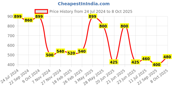 tatacliq.com Aurelia Blue Printed Dupatta aurelia Price History Graph from 24 Jul 2024 to 8 Oct 2025