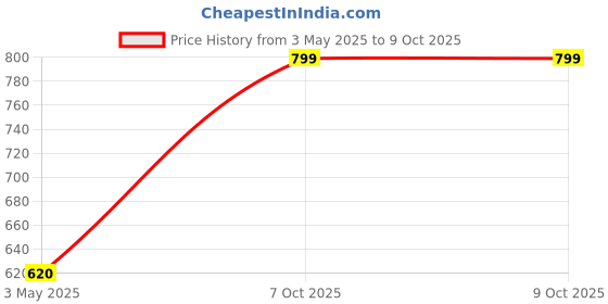 tatacliq.com Aurelia Blue Printed Dupatta aurelia Price History Graph from 3 May 2025 to 7 Oct 2025