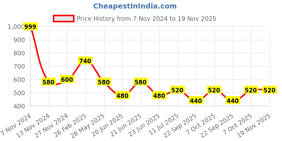 tatacliq.com Aurelia Blue Printed Dupatta aurelia Price History Graph from 7 Nov 2024 to 19 Nov 2025