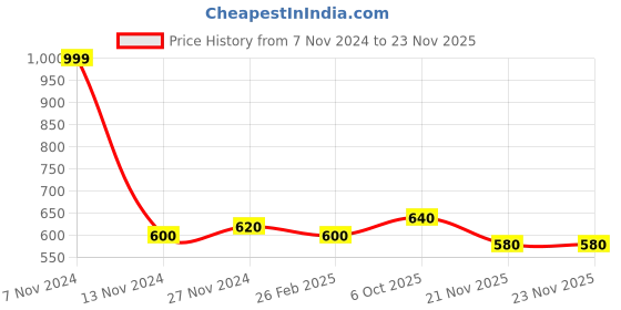 tatacliq.com Aurelia Blue Printed Dupatta aurelia Price History Graph from 7 Nov 2024 to 22 Nov 2025