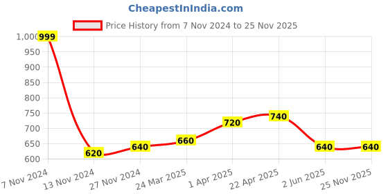 tatacliq.com Aurelia Blue Printed Dupatta aurelia Price History Graph from 7 Nov 2024 to 24 Nov 2025
