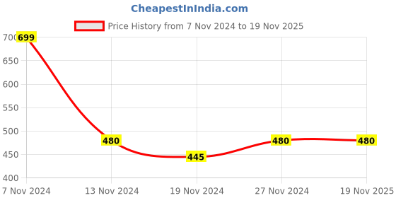 tatacliq.com Aurelia Blue Printed Dupatta aurelia Price History Graph from 7 Nov 2024 to 18 Nov 2025