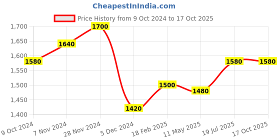 tatacliq.com Aurelia Blue Printed Flared Kurta aurelia Price History Graph from 9 Oct 2024 to 15 Oct 2025