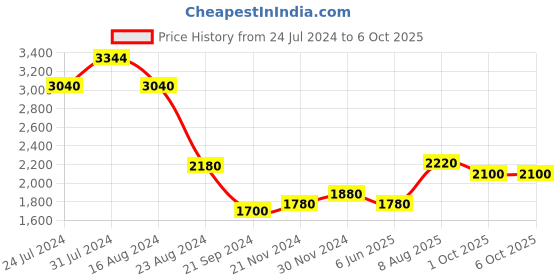 tatacliq.com Aurelia Blue Printed Flared Kurta With Cape aurelia Price History Graph from 24 Jul 2024 to 6 Oct 2025