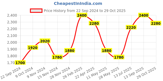 tatacliq.com Aurelia Blue Printed Flared Kurta With Cape aurelia Price History Graph from 22 Sep 2024 to 29 Oct 2025