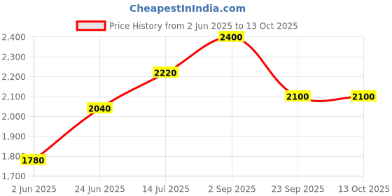 tatacliq.com Aurelia Blue Printed Flared Kurta With Cape aurelia Price History Graph from 2 Jun 2025 to 13 Oct 2025