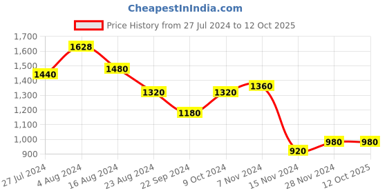 tatacliq.com Aurelia Blue Printed Jumpsuit aurelia Price History Graph from 27 Jul 2024 to 12 Oct 2025