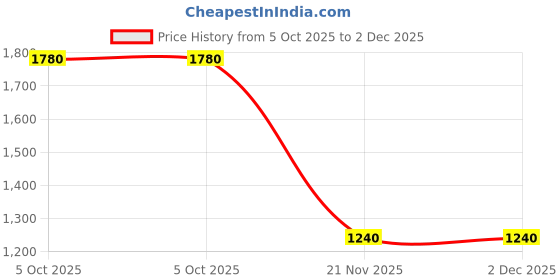 tatacliq.com Aurelia Blue Printed Kurta aurelia Price History Graph from 5 Oct 2025 to 2 Dec 2025