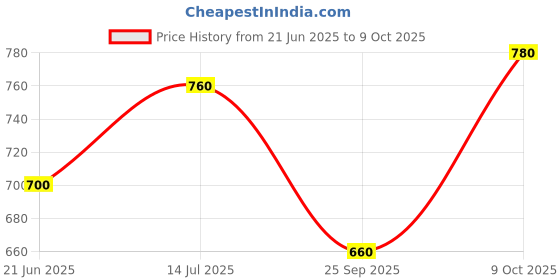 tatacliq.com Aurelia Blue Printed Kurta aurelia Price History Graph from 21 Jun 2025 to 9 Oct 2025