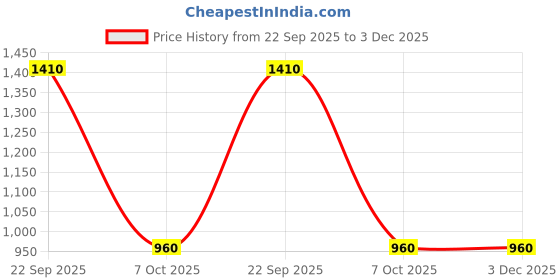 tatacliq.com Aurelia Blue Printed Kurta aurelia Price History Graph from 22 Sep 2025 to 3 Dec 2025