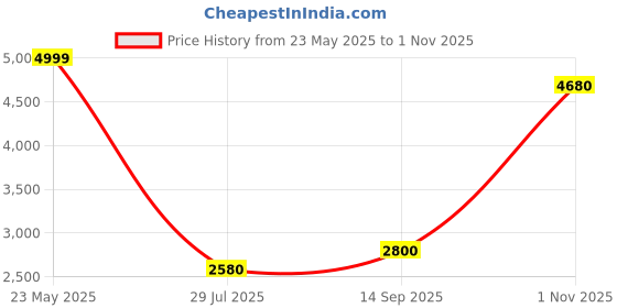 tatacliq.com Aurelia Blue Printed Kurta and Pant Set With Dupatta aurelia Price History Graph from 23 May 2025 to 1 Nov 2025