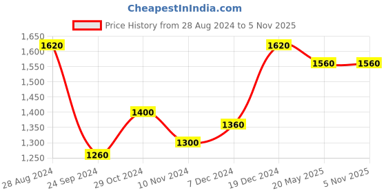 tatacliq.com Aurelia Blue Printed Kurta Pant Set With Dupatta aurelia Price History Graph from 28 Aug 2024 to 4 Nov 2025