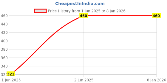 tatacliq.com Aurelia Blue Printed Scarf aurelia Price History Graph from 1 Jun 2025 to 7 Jan 2026