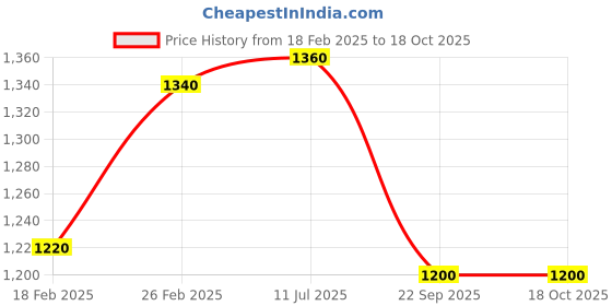 tatacliq.com Aurelia Blue Printed Shawl aurelia Price History Graph from 18 Feb 2025 to 18 Oct 2025