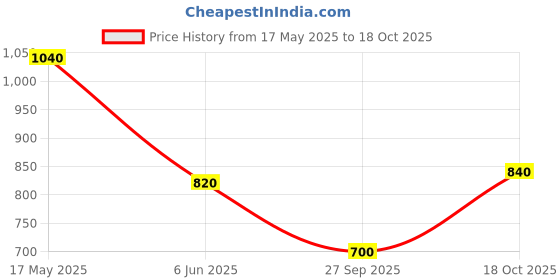 tatacliq.com Aurelia Blue Printed Straight Kurta aurelia Price History Graph from 17 May 2025 to 18 Oct 2025