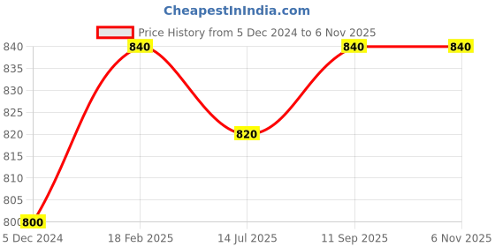 tatacliq.com Aurelia Blue Printed Straight Kurta aurelia Price History Graph from 5 Dec 2024 to 5 Nov 2025