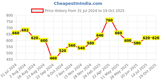 tatacliq.com Aurelia Blue Printed Straight Kurta aurelia Price History Graph from 31 Jul 2024 to 17 Oct 2025