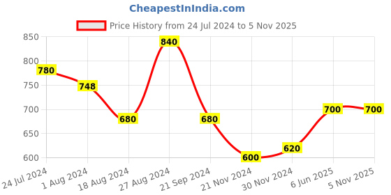 tatacliq.com Aurelia Blue Printed Straight Kurta aurelia Price History Graph from 24 Jul 2024 to 4 Nov 2025