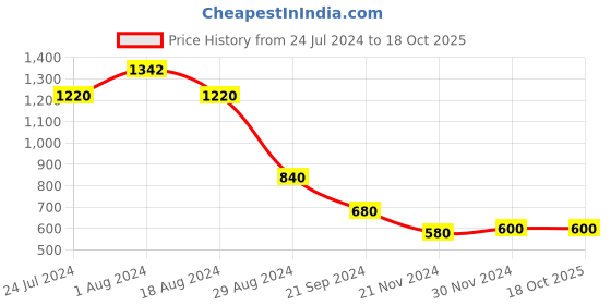 tatacliq.com Aurelia Blue Printed Straight Kurta aurelia Price History Graph from 24 Jul 2024 to 18 Oct 2025