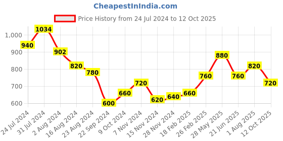 tatacliq.com Aurelia Blue Printed Straight Kurta aurelia Price History Graph from 24 Jul 2024 to 12 Oct 2025