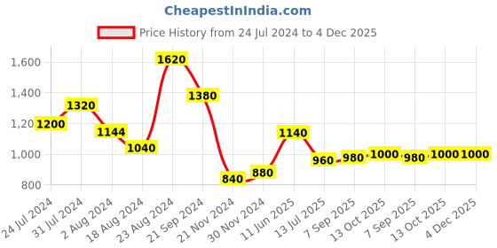 tatacliq.com Aurelia Blue Printed Straight Kurta aurelia Price History Graph from 24 Jul 2024 to 4 Dec 2025