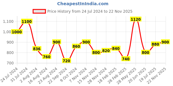 tatacliq.com Aurelia Blue Printed Straight Kurta aurelia Price History Graph from 24 Jul 2024 to 22 Nov 2025