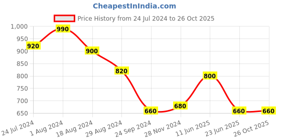 tatacliq.com Aurelia Blue Printed Straight Kurta aurelia Price History Graph from 24 Jul 2024 to 26 Oct 2025
