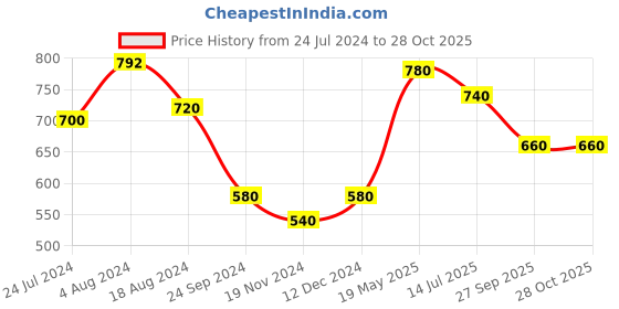 tatacliq.com Aurelia Blue Printed Straight Kurta aurelia Price History Graph from 24 Jul 2024 to 28 Oct 2025