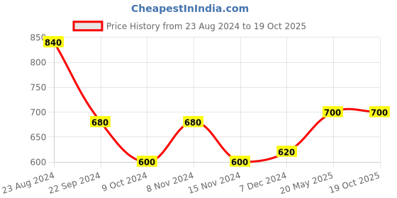 tatacliq.com Aurelia Blue Printed Straight Kurta aurelia Price History Graph from 23 Aug 2024 to 19 Oct 2025