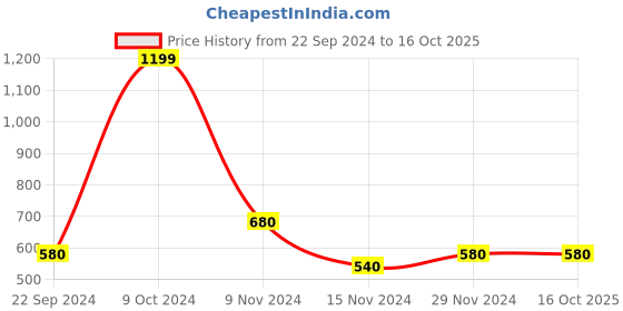 tatacliq.com Aurelia Blue Printed Straight Kurta aurelia Price History Graph from 22 Sep 2024 to 16 Oct 2025