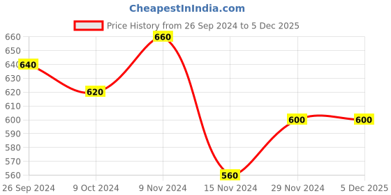 tatacliq.com Aurelia Blue Printed Straight Kurta aurelia Price History Graph from 26 Sep 2024 to 3 Dec 2025