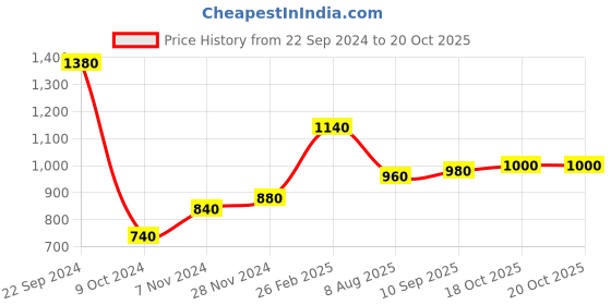 tatacliq.com Aurelia Blue Printed Straight Kurta aurelia Price History Graph from 22 Sep 2024 to 19 Oct 2025