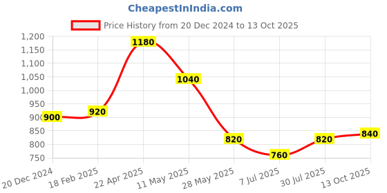 tatacliq.com Aurelia Blue Printed Straight Kurta aurelia Price History Graph from 20 Dec 2024 to 13 Oct 2025