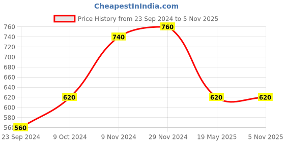 tatacliq.com Aurelia Blue Printed Straight Kurta aurelia Price History Graph from 23 Sep 2024 to 4 Nov 2025