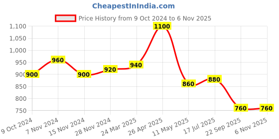 tatacliq.com Aurelia Blue Printed Straight Kurta aurelia Price History Graph from 9 Oct 2024 to 6 Nov 2025