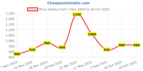 tatacliq.com Aurelia Blue Printed Straight Kurta aurelia Price History Graph from 7 Nov 2024 to 19 Oct 2025