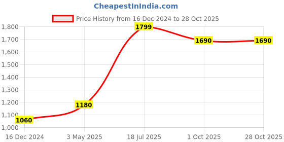 tatacliq.com Aurelia Blue Printed Straight Kurta aurelia Price History Graph from 16 Dec 2024 to 27 Oct 2025