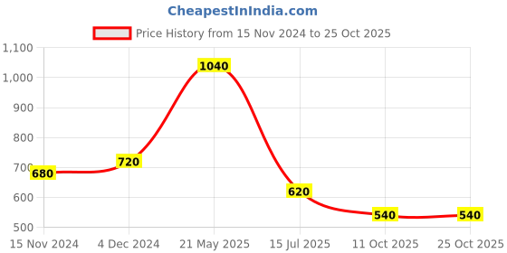 tatacliq.com Aurelia Blue Printed Straight Kurta aurelia Price History Graph from 15 Nov 2024 to 24 Oct 2025