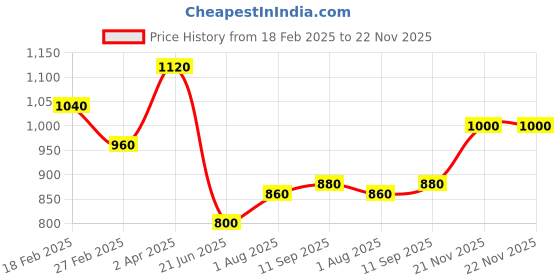tatacliq.com Aurelia Blue Printed Straight Kurta aurelia Price History Graph from 18 Feb 2025 to 22 Nov 2025